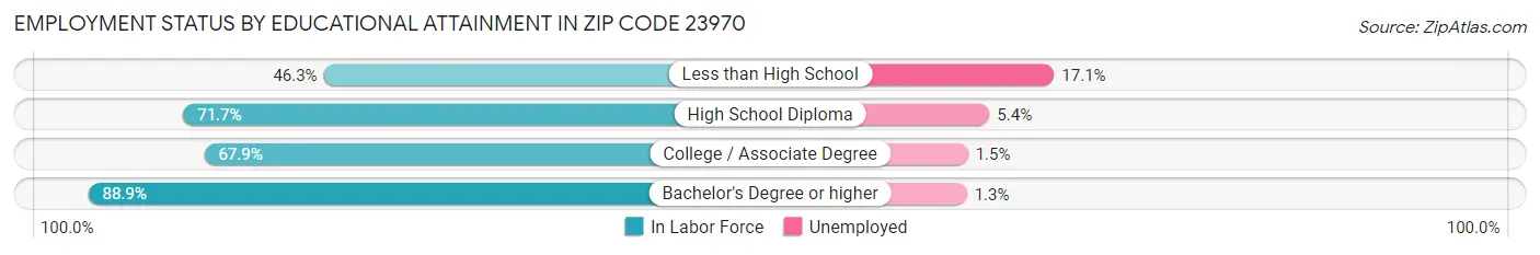 Employment Status by Educational Attainment in Zip Code 23970