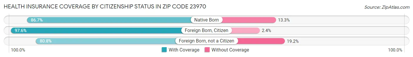 Health Insurance Coverage by Citizenship Status in Zip Code 23970
