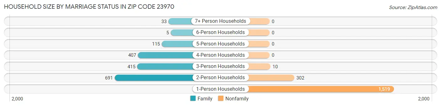 Household Size by Marriage Status in Zip Code 23970