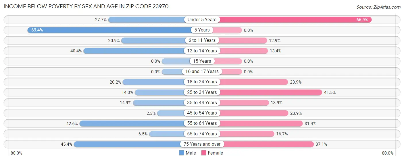 Income Below Poverty by Sex and Age in Zip Code 23970