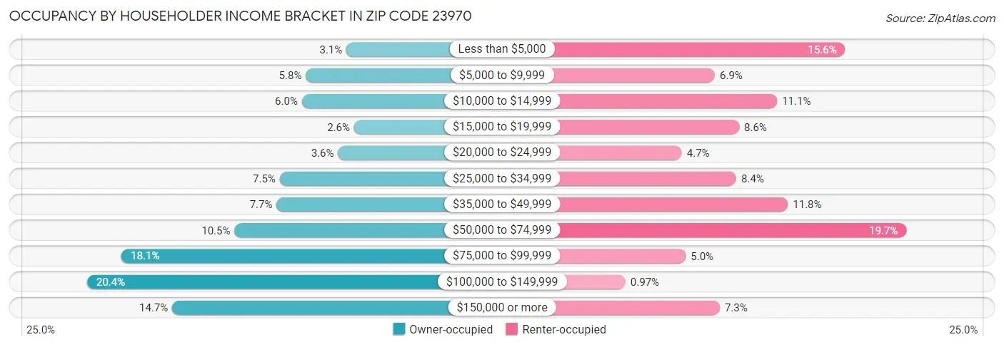Occupancy by Householder Income Bracket in Zip Code 23970