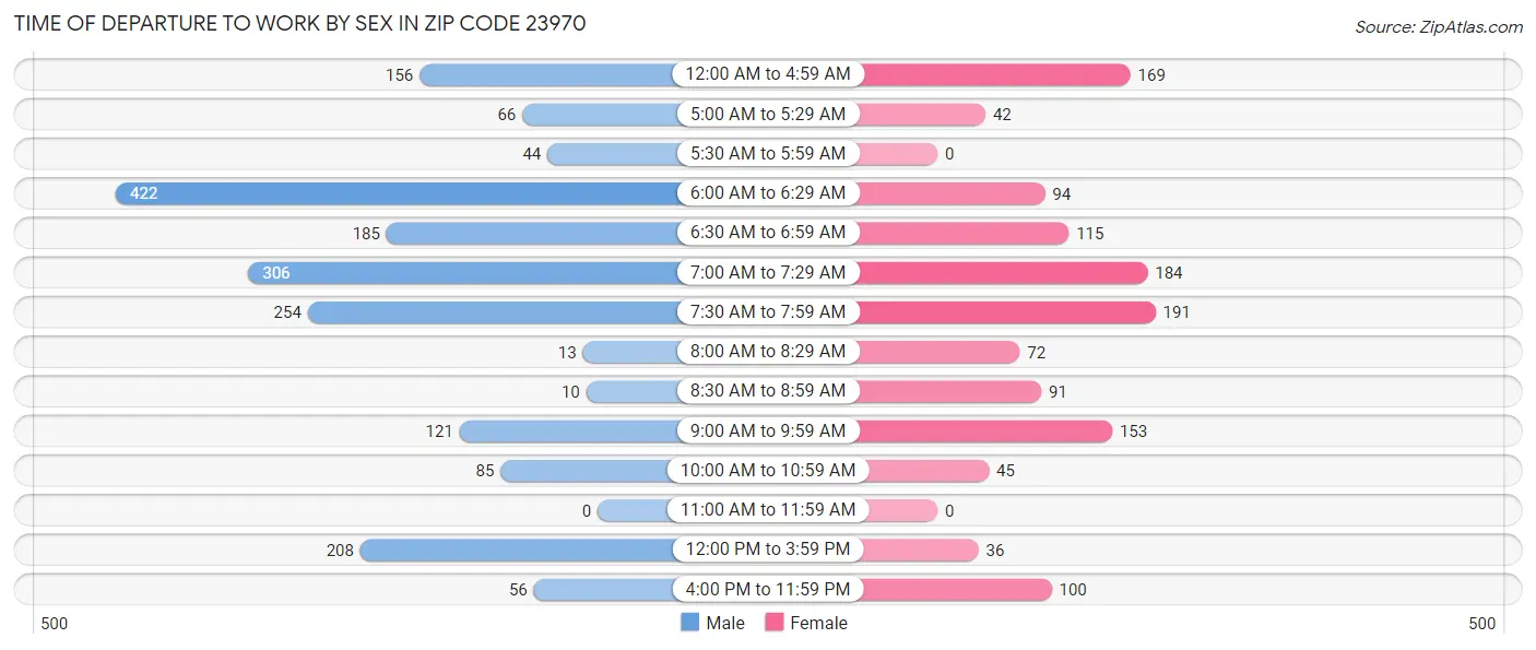 Time of Departure to Work by Sex in Zip Code 23970