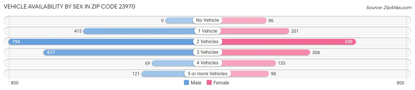 Vehicle Availability by Sex in Zip Code 23970