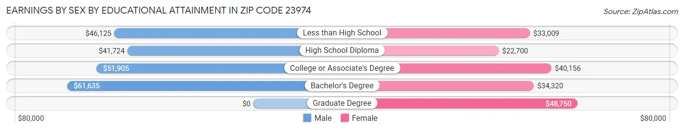 Earnings by Sex by Educational Attainment in Zip Code 23974