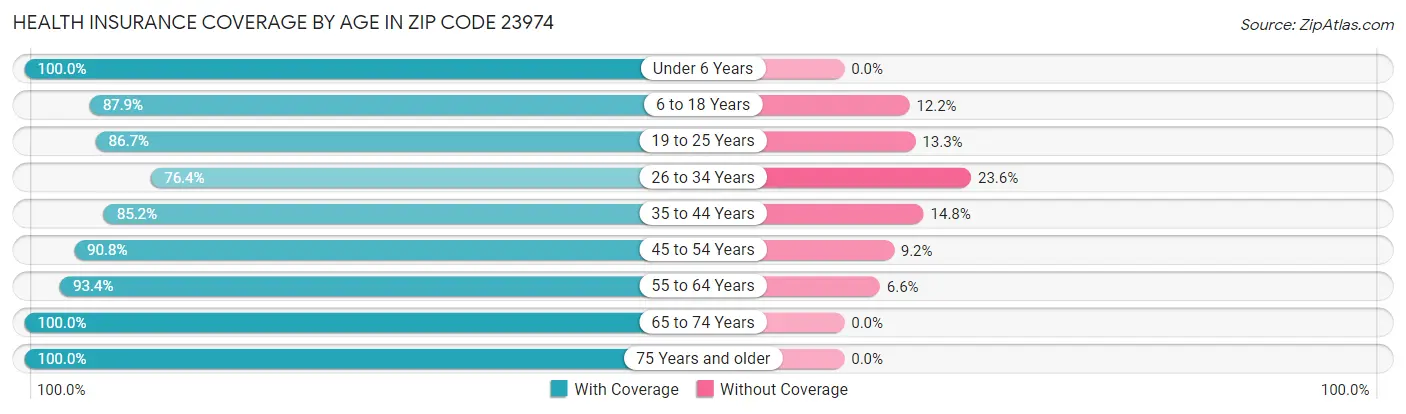 Health Insurance Coverage by Age in Zip Code 23974