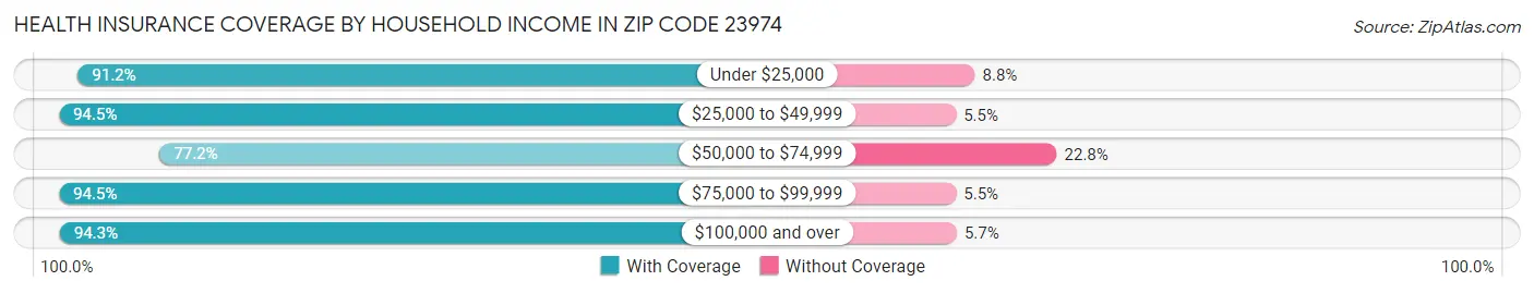Health Insurance Coverage by Household Income in Zip Code 23974
