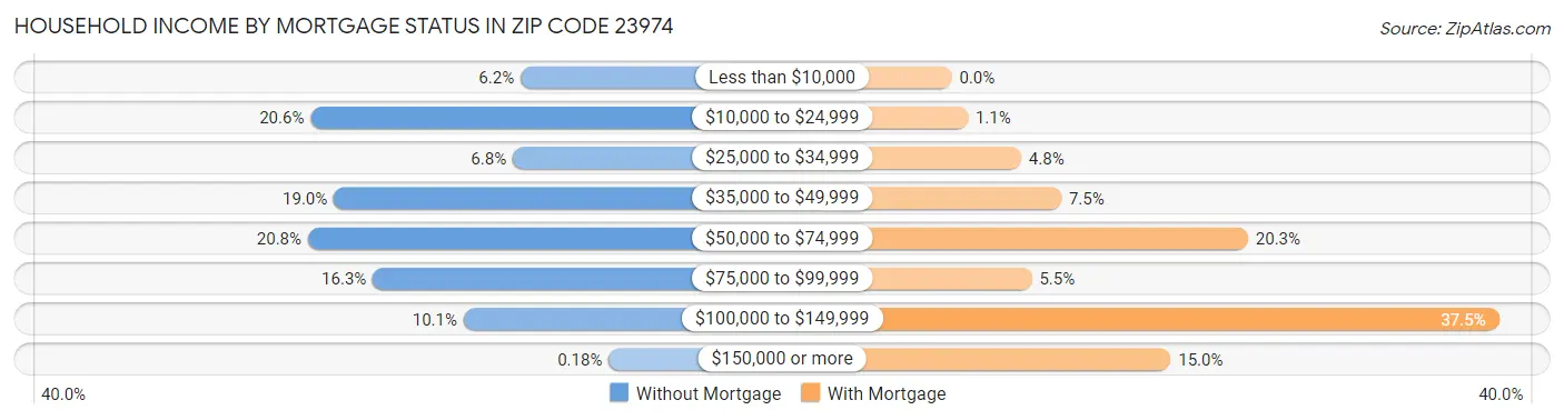 Household Income by Mortgage Status in Zip Code 23974