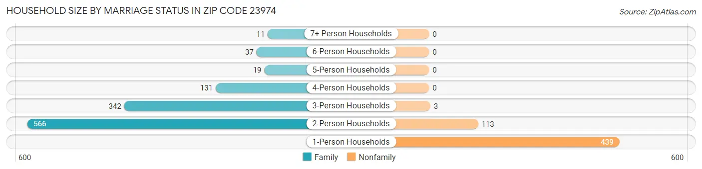 Household Size by Marriage Status in Zip Code 23974