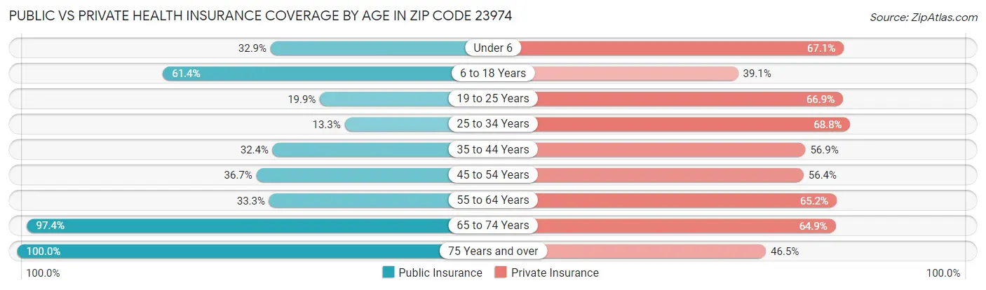 Public vs Private Health Insurance Coverage by Age in Zip Code 23974