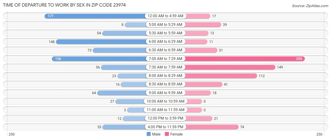 Time of Departure to Work by Sex in Zip Code 23974