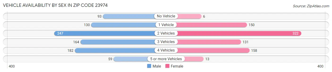 Vehicle Availability by Sex in Zip Code 23974
