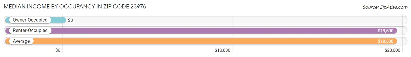 Median Income by Occupancy in Zip Code 23976