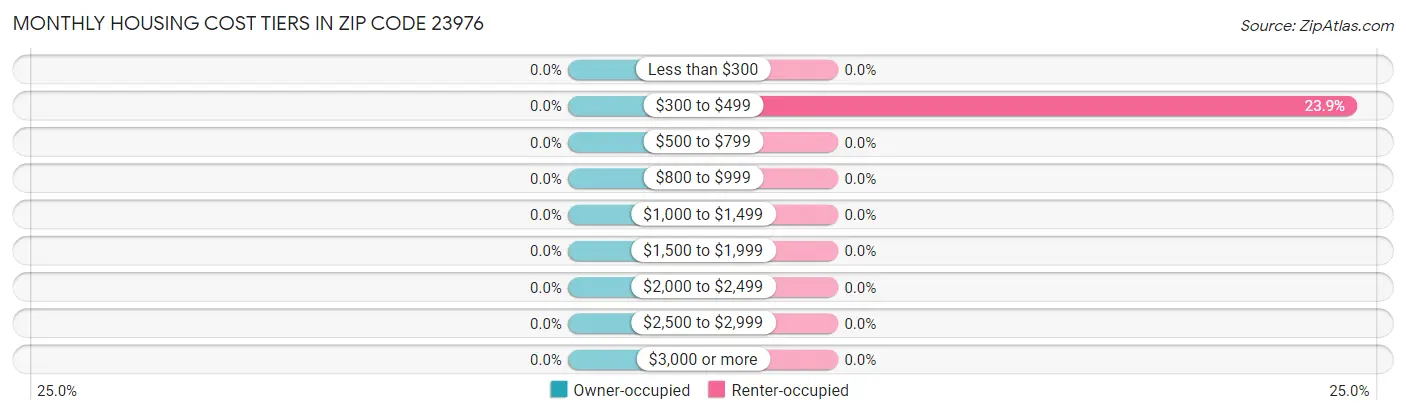 Monthly Housing Cost Tiers in Zip Code 23976
