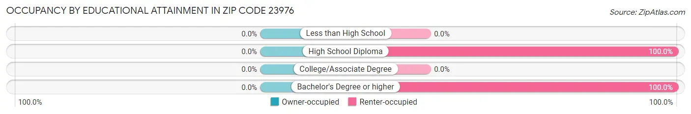 Occupancy by Educational Attainment in Zip Code 23976