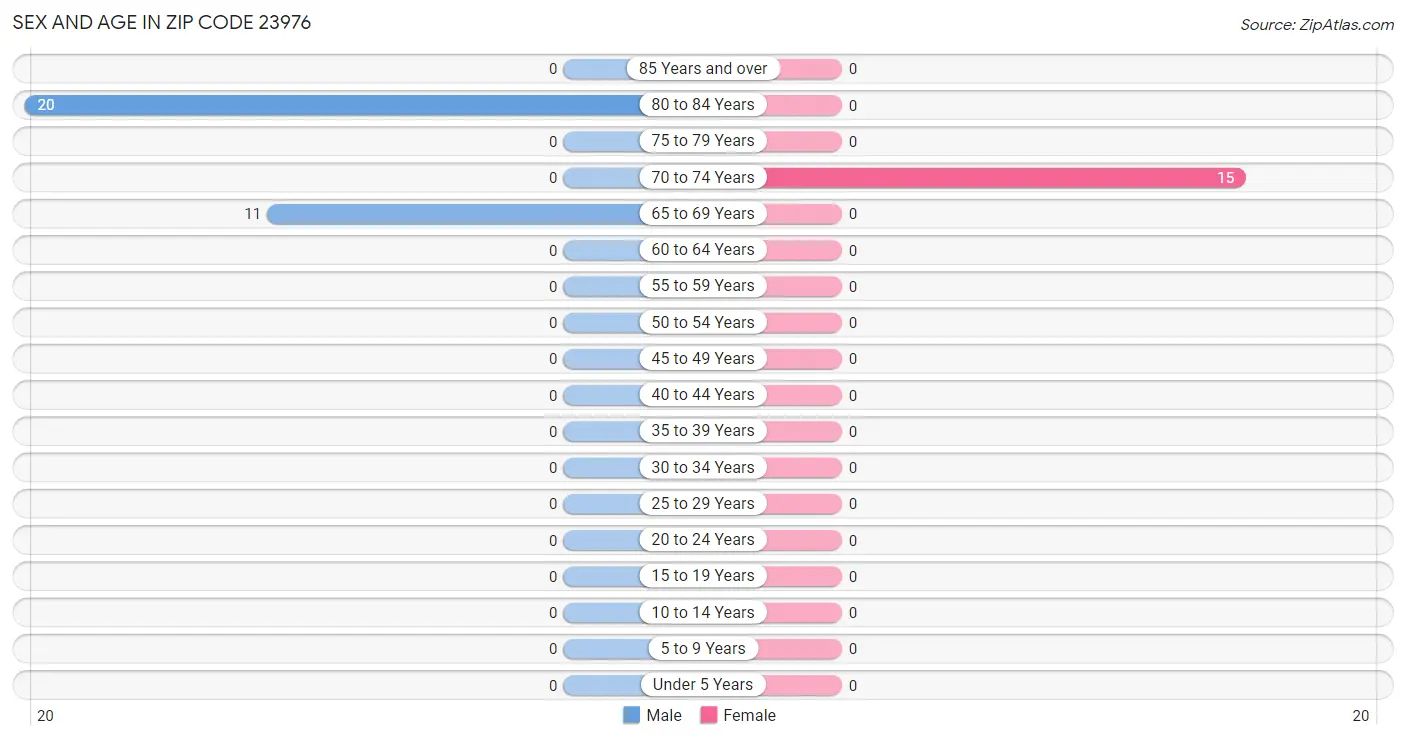 Sex and Age in Zip Code 23976