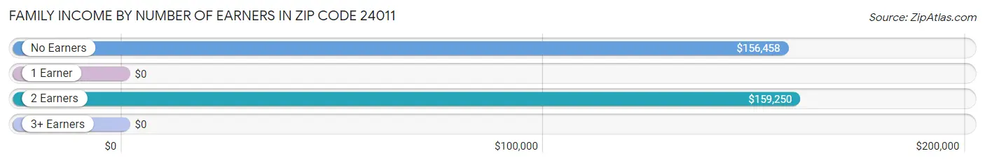 Family Income by Number of Earners in Zip Code 24011