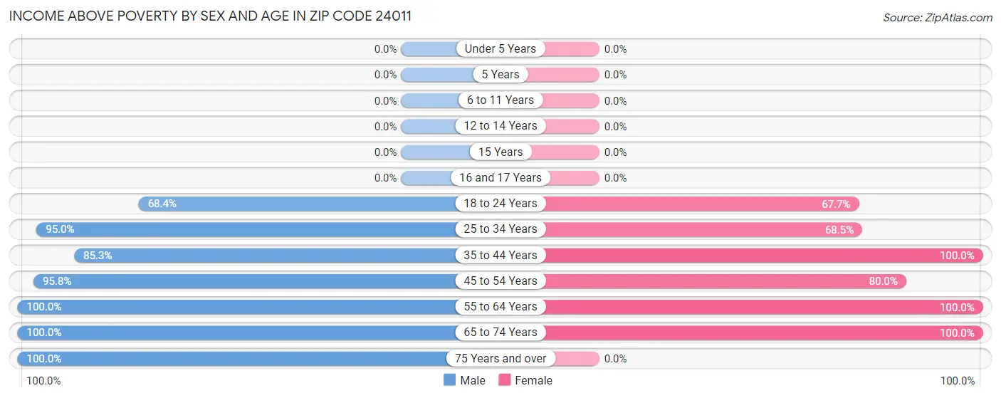 Income Above Poverty by Sex and Age in Zip Code 24011