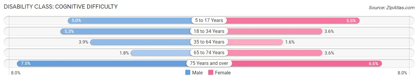 Disability in Zip Code 24012: <span>Cognitive Difficulty</span>