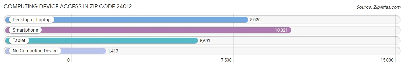 Computing Device Access in Zip Code 24012