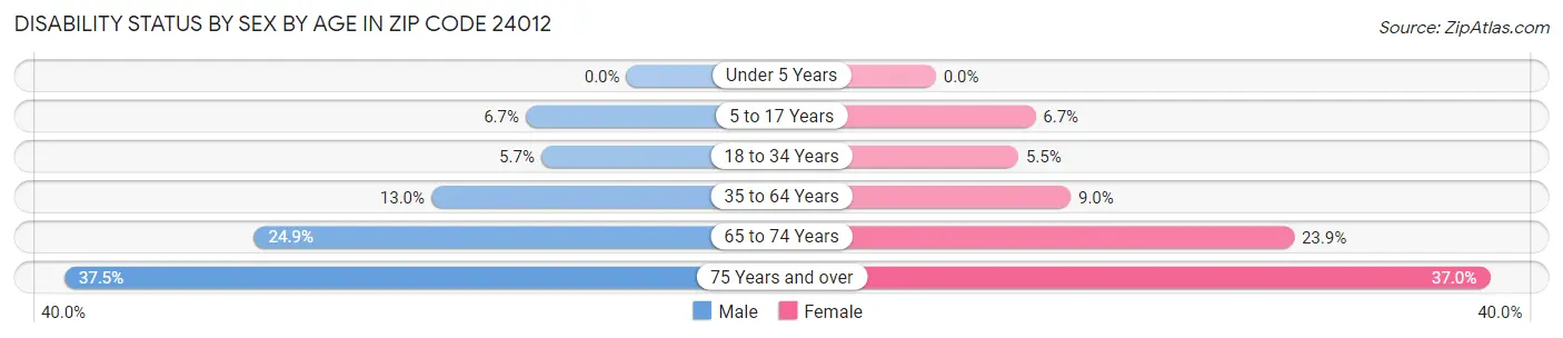 Disability Status by Sex by Age in Zip Code 24012