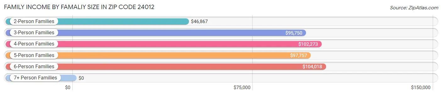 Family Income by Famaliy Size in Zip Code 24012