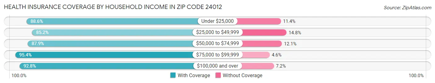 Health Insurance Coverage by Household Income in Zip Code 24012