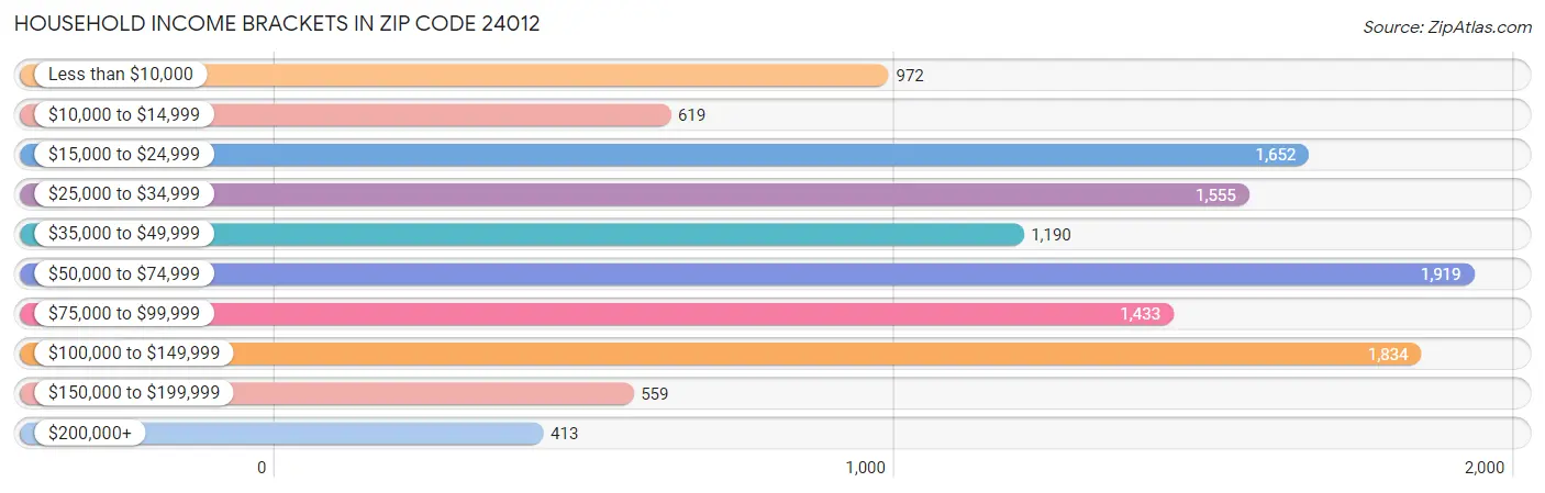 Household Income Brackets in Zip Code 24012