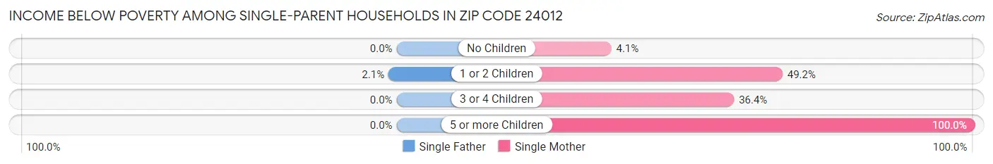 Income Below Poverty Among Single-Parent Households in Zip Code 24012