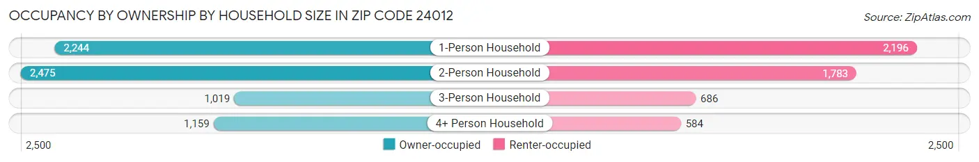Occupancy by Ownership by Household Size in Zip Code 24012