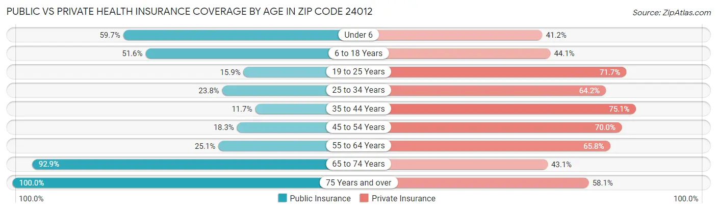 Public vs Private Health Insurance Coverage by Age in Zip Code 24012
