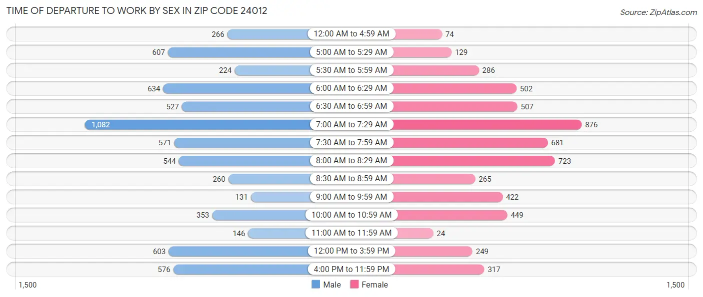 Time of Departure to Work by Sex in Zip Code 24012