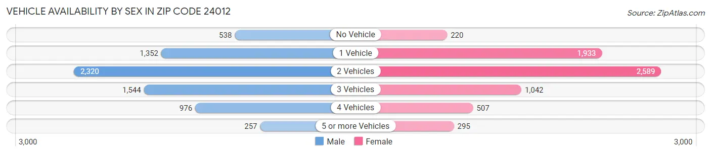 Vehicle Availability by Sex in Zip Code 24012