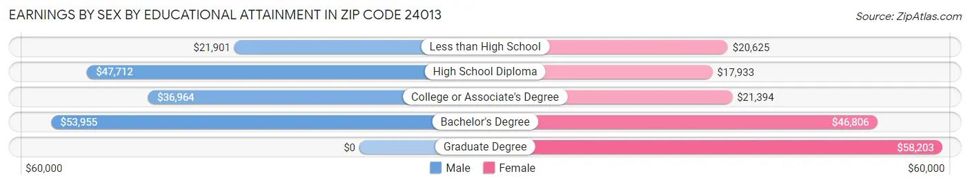 Earnings by Sex by Educational Attainment in Zip Code 24013