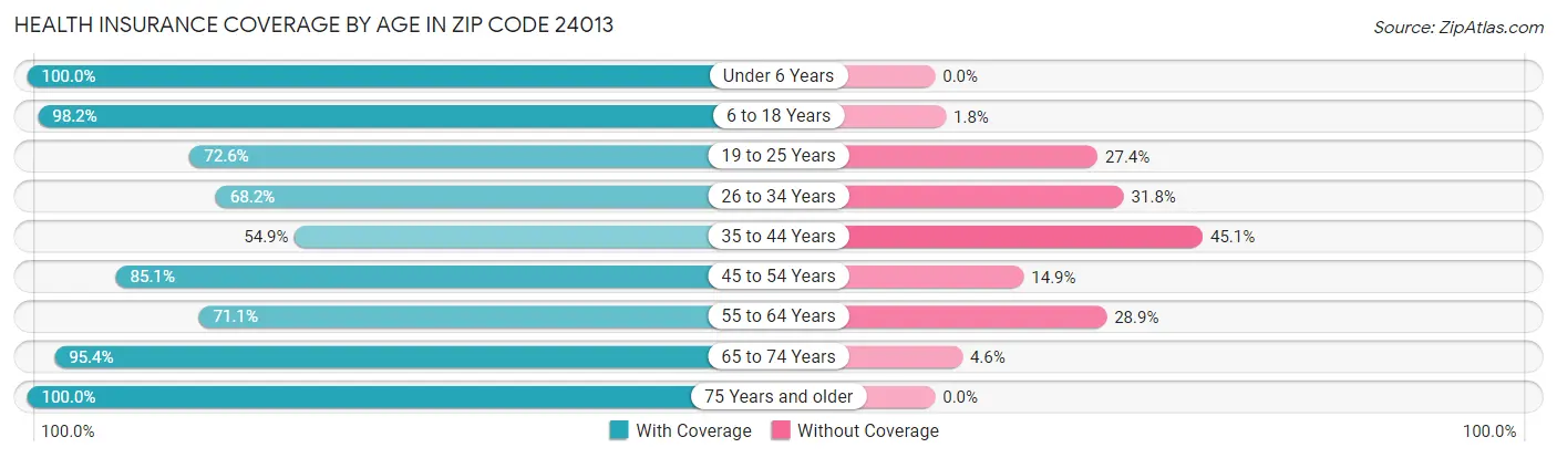 Health Insurance Coverage by Age in Zip Code 24013
