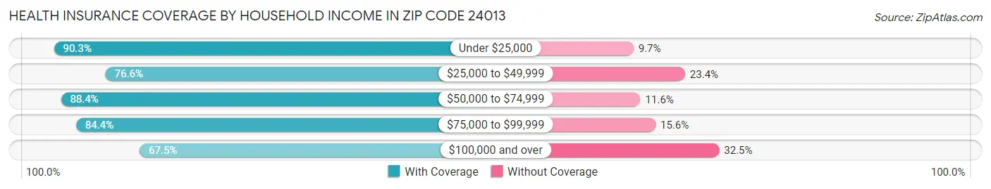 Health Insurance Coverage by Household Income in Zip Code 24013