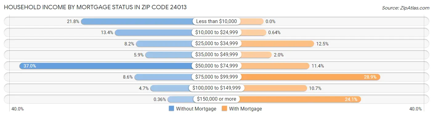 Household Income by Mortgage Status in Zip Code 24013