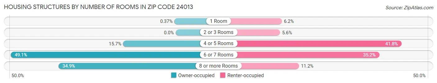 Housing Structures by Number of Rooms in Zip Code 24013