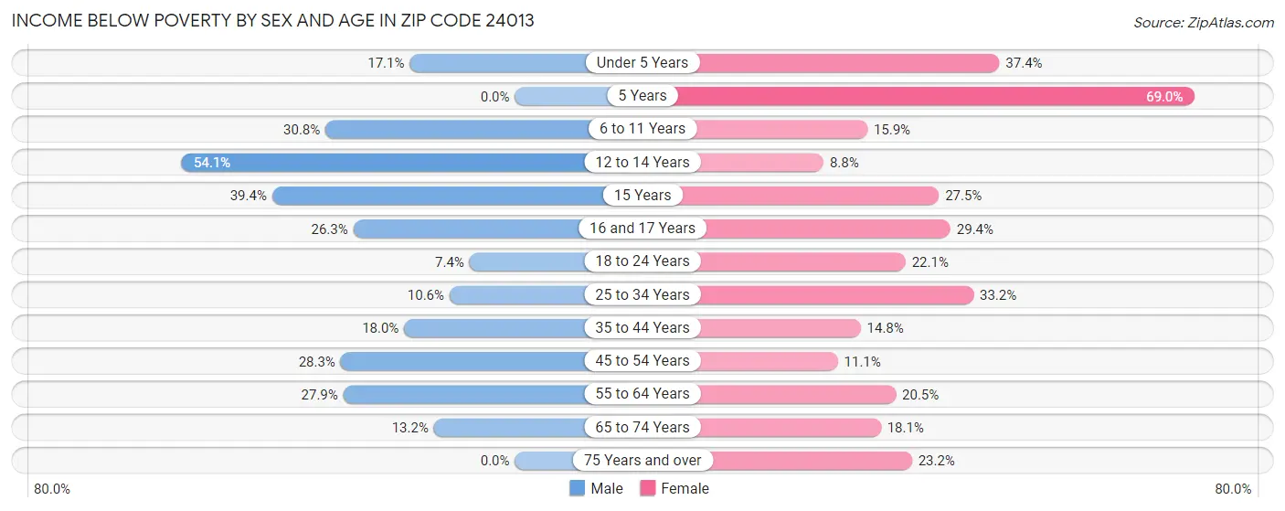 Income Below Poverty by Sex and Age in Zip Code 24013