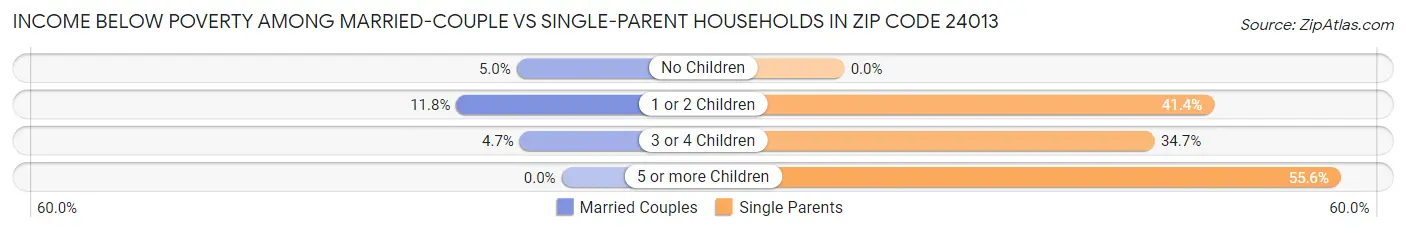 Income Below Poverty Among Married-Couple vs Single-Parent Households in Zip Code 24013