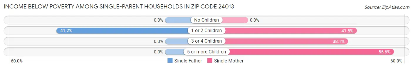 Income Below Poverty Among Single-Parent Households in Zip Code 24013