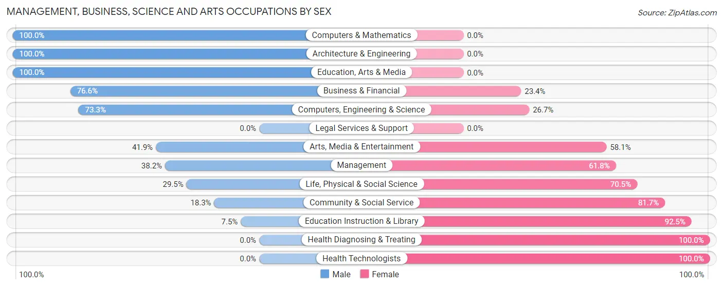 Management, Business, Science and Arts Occupations by Sex in Zip Code 24013