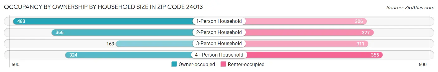 Occupancy by Ownership by Household Size in Zip Code 24013