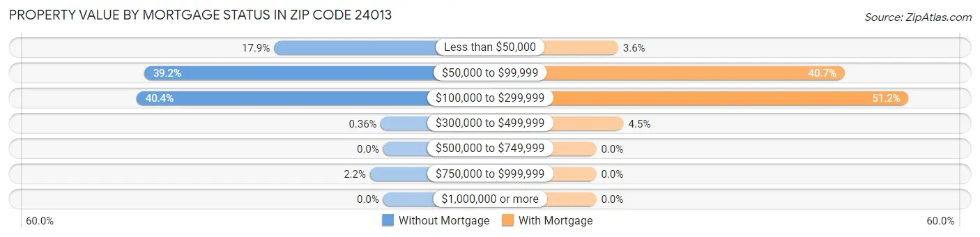 Property Value by Mortgage Status in Zip Code 24013
