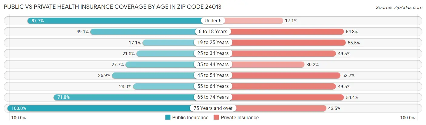 Public vs Private Health Insurance Coverage by Age in Zip Code 24013
