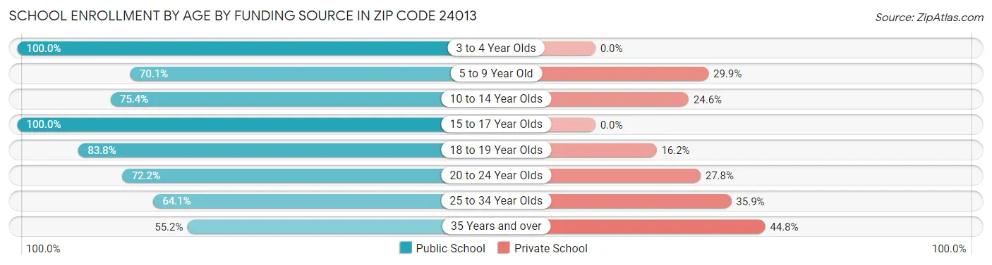 School Enrollment by Age by Funding Source in Zip Code 24013