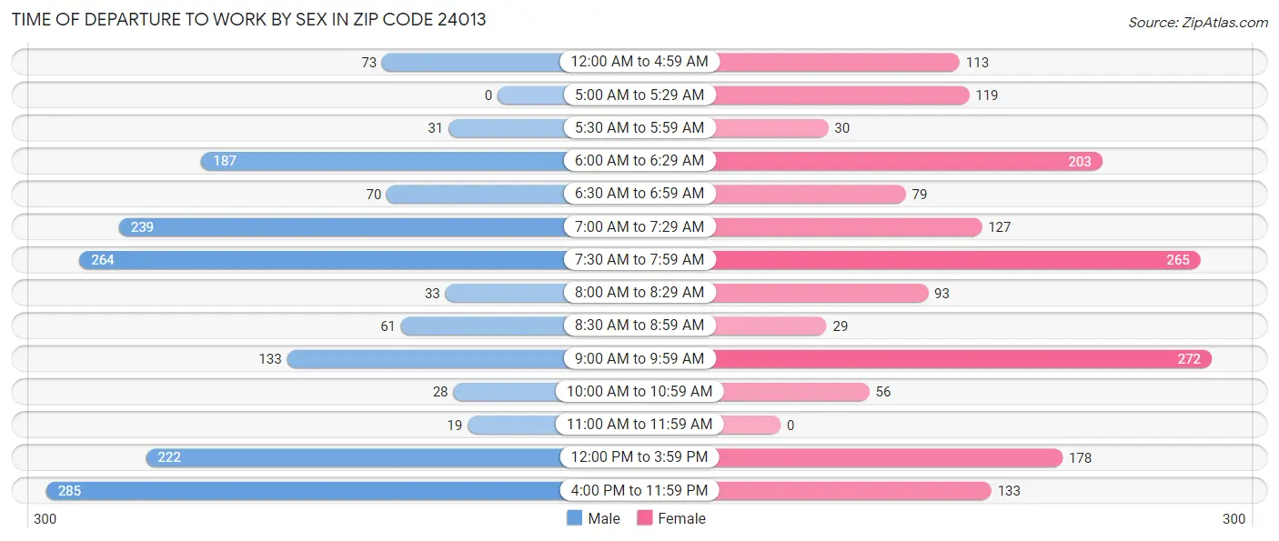 Time of Departure to Work by Sex in Zip Code 24013