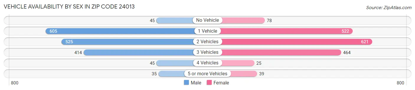 Vehicle Availability by Sex in Zip Code 24013