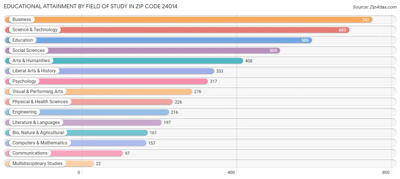 Educational Attainment by Field of Study in Zip Code 24014