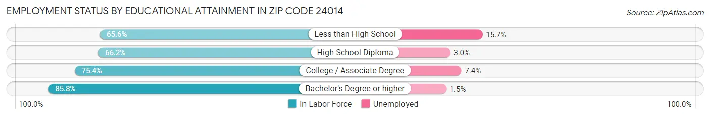 Employment Status by Educational Attainment in Zip Code 24014