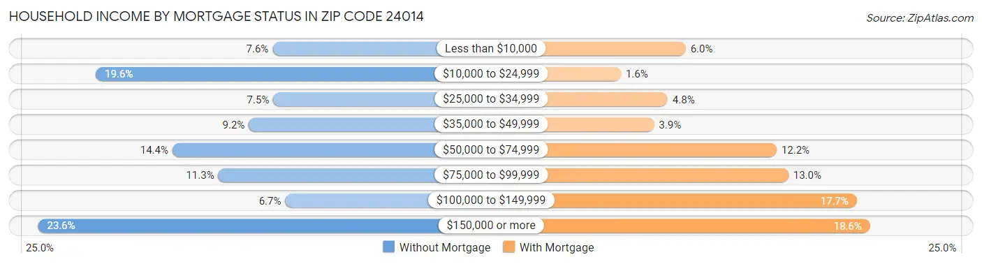 Household Income by Mortgage Status in Zip Code 24014